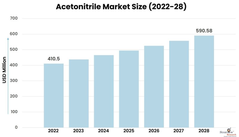 Acetonitrile-Market-Insights